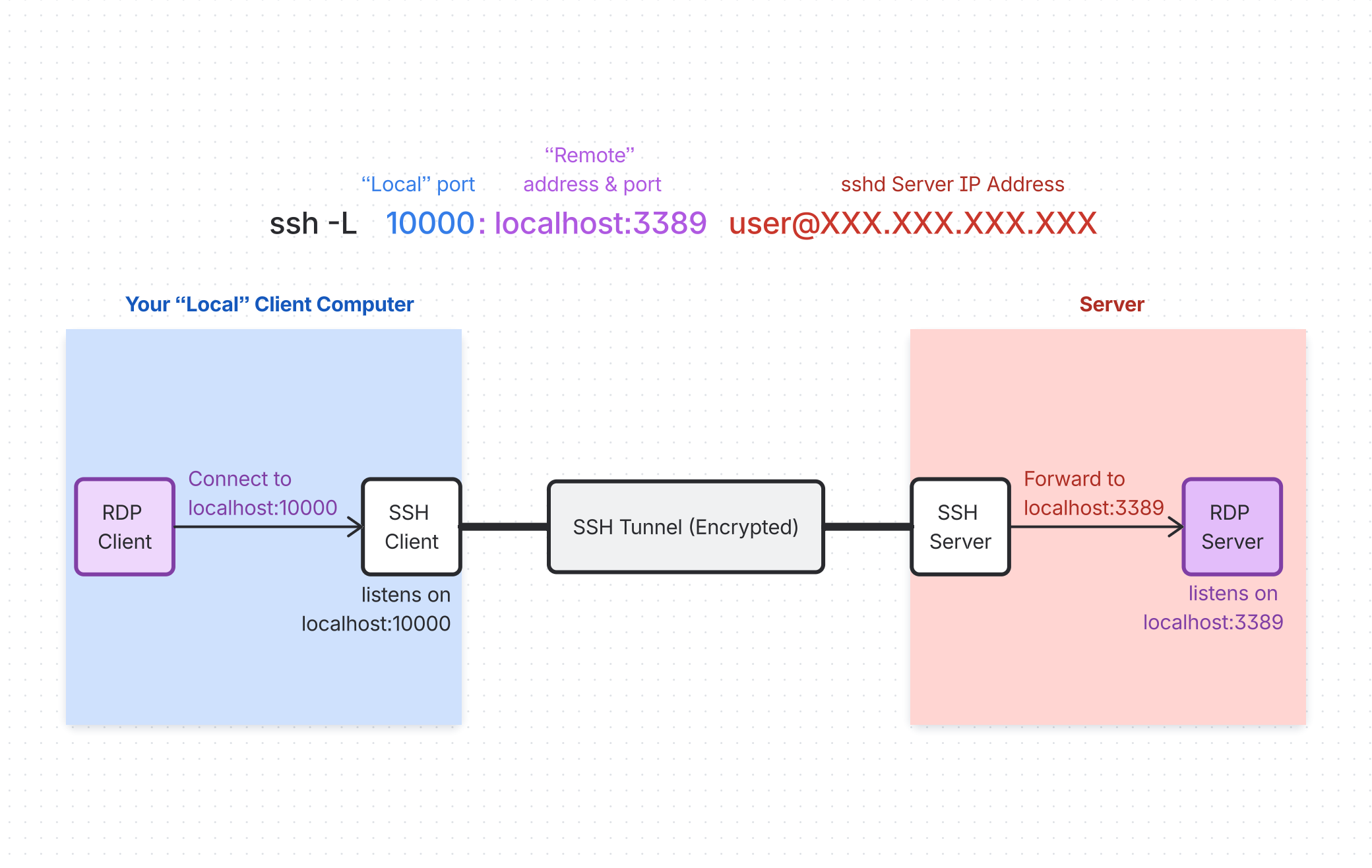 SSH connection