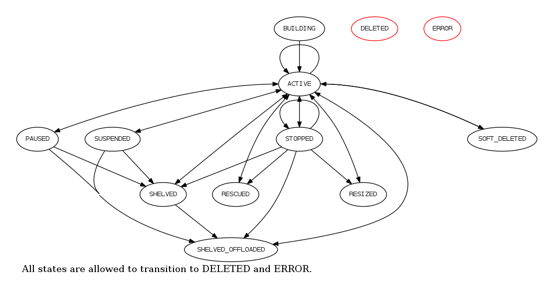 Openstack Server States diagram